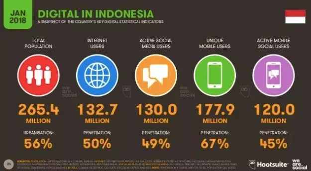印尼互联网创业时机已过？不，好戏才刚刚开始